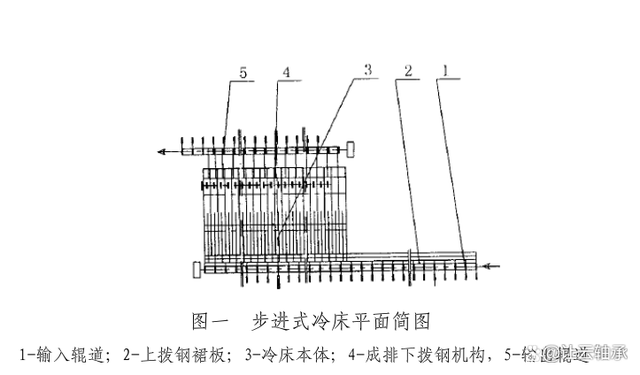 高温轴承在冶金行业冷却床应用