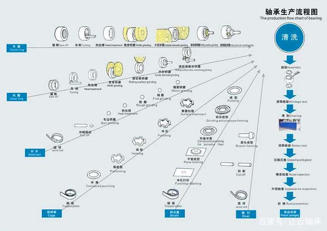 95%的人没见过的轴承生产制造过程