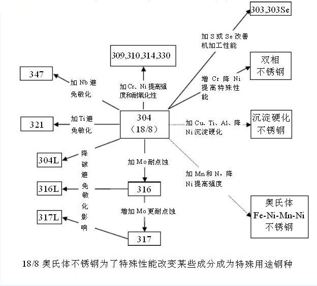 304不锈钢轴承和316不锈钢轴承对比