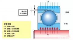 浅谈轴承游隙选择应该注意的几个问题