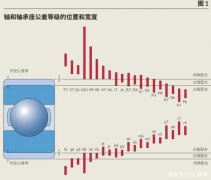 轴承配合的选择应结合哪些因素？