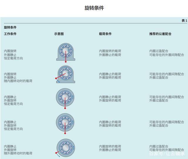 轴承配合的选择应结合哪些因素？