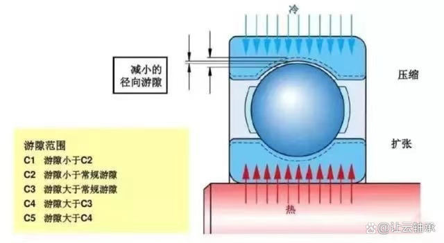 电机固定端轴承和浮动端轴承的选择和匹配