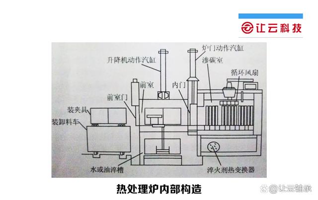 高温轴承在热处理炉运用