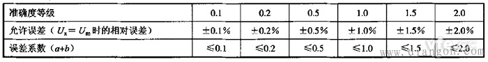 数字高压表基本误差和准确度限值