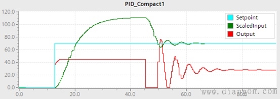 PID参数预整定遇到的两个问题和解决方法