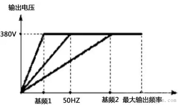 变频器基频参数设置 变频器基频参数设置