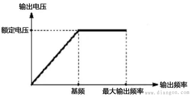变频器基频参数设置 变频器基频参数设置