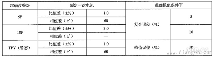 非传统电流互感器准确度等级及误差限值计算方法