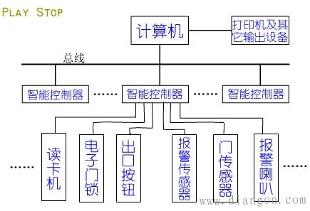 门禁管制系统的基本结构 门禁管制系统的基本结构