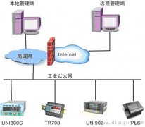 工业以太网标准和环境要求