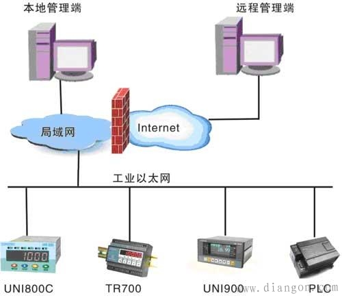工业以太网标准和环境要求