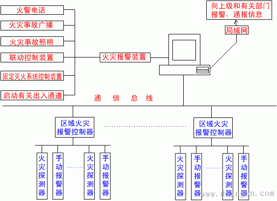 消防控制系统的组成