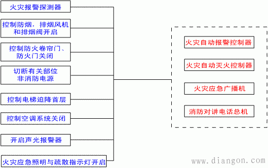 消防控制系统的组成