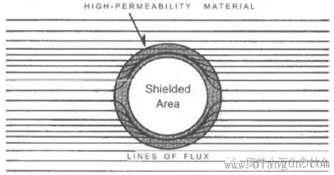 静电屏蔽、静磁屏蔽和高频电磁场屏蔽