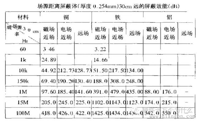 静电屏蔽、静磁屏蔽和高频电磁场屏蔽