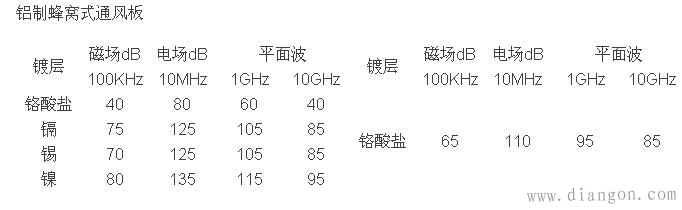 静电屏蔽、静磁屏蔽和高频电磁场屏蔽