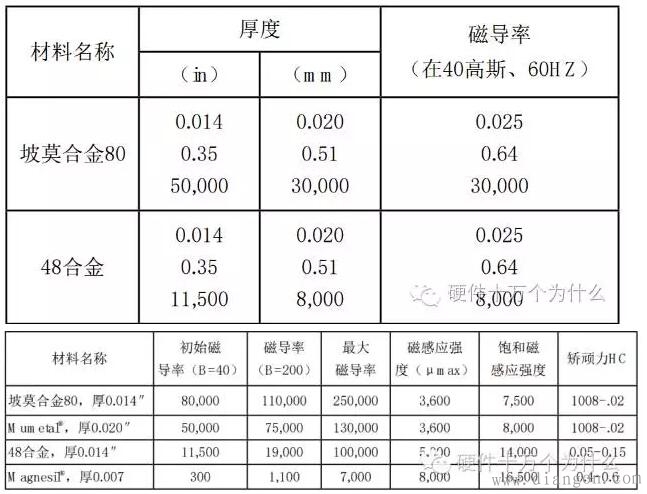 静电屏蔽、静磁屏蔽和高频电磁场屏蔽