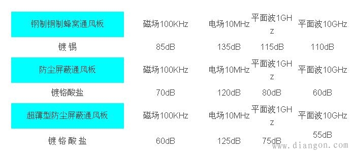 静电屏蔽、静磁屏蔽和高频电磁场屏蔽