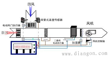 空调监控系统的功能 空调监控系统的功能