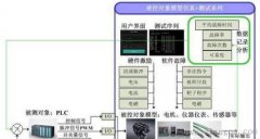 基于PLC工业控制系统测试方法