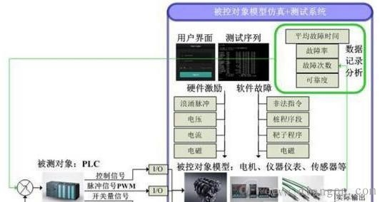 基于PLC工业控制系统测试方法