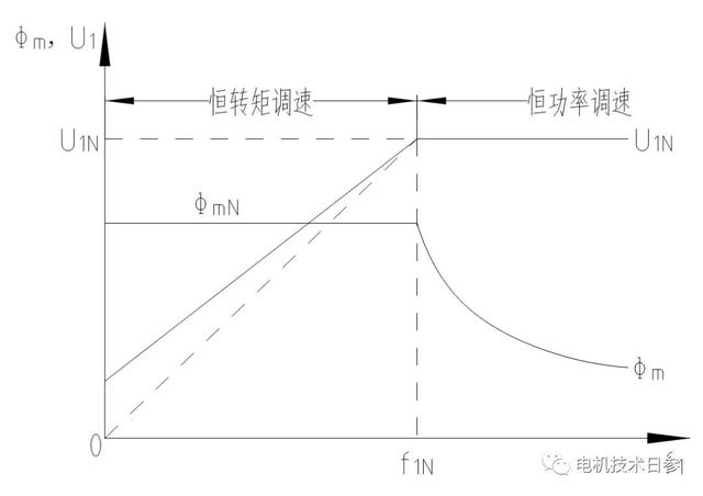 变频电机恒转矩与恒功率，是如何控制实现的？