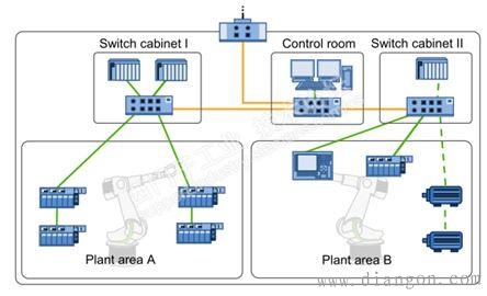 工业以太网网络规划原则