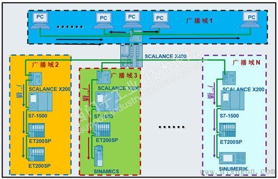 工业以太网网络规划原则