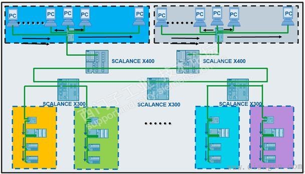 工业以太网网络规划原则