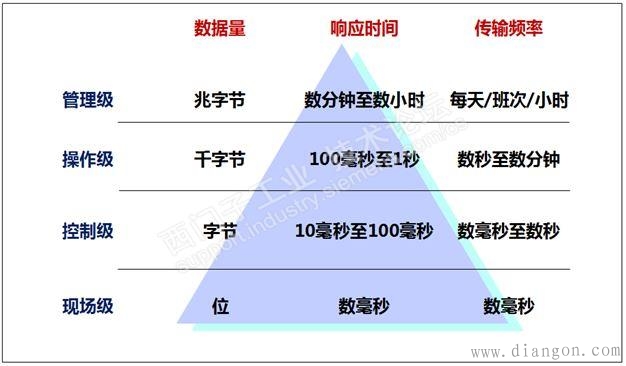 工业以太网网络规划原则