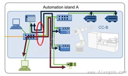 工业以太网网络规划原则