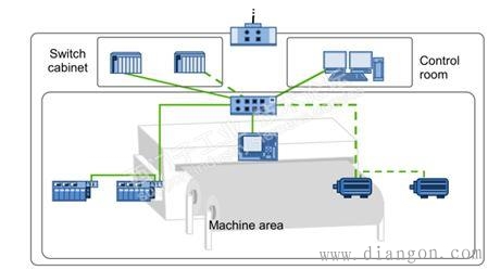 工业以太网网络规划原则