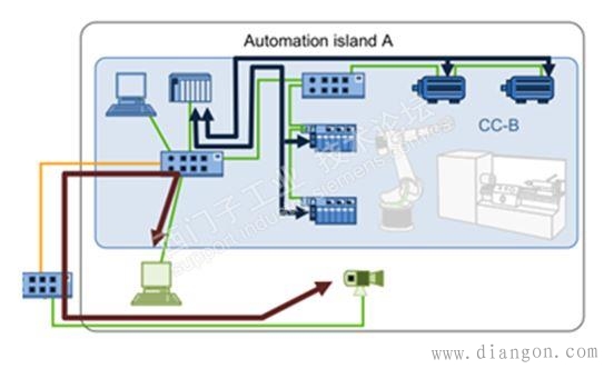 工业以太网网络规划原则