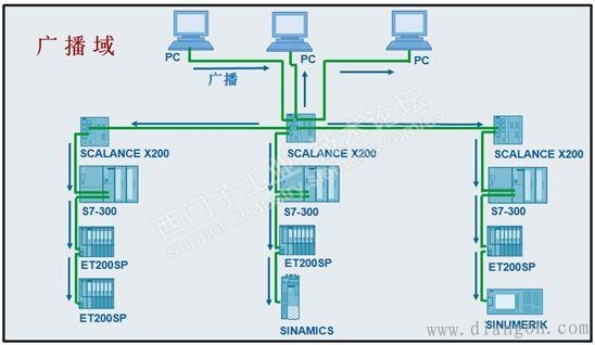 工业以太网网络规划原则