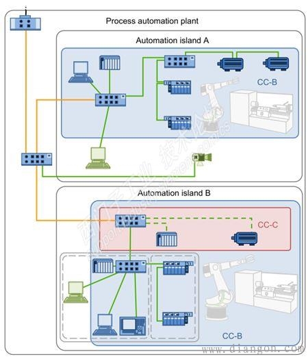 工业以太网网络规划原则