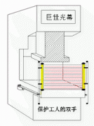 电梯安全光幕的工作原理