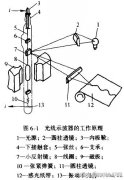 光线示波器的工作原理