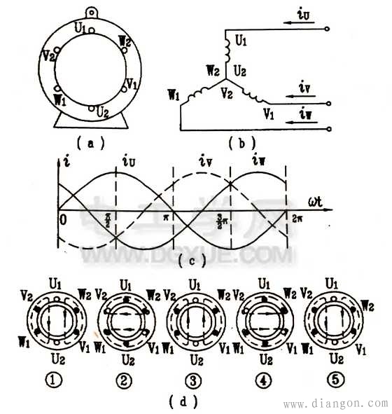 三相异步电动机旋转磁场的形成 三相异步电动机旋转磁场的形成