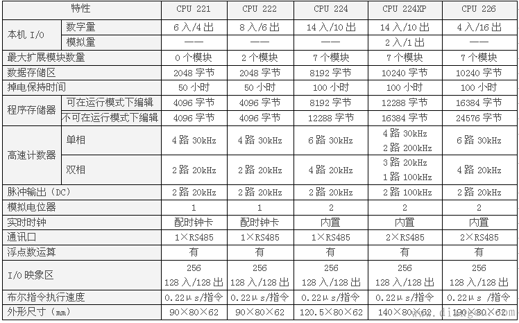 西门子s7-200教程 带你全面认识西门子s7-200