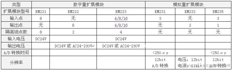 西门子s7-200教程 带你全面认识西门子s7-200