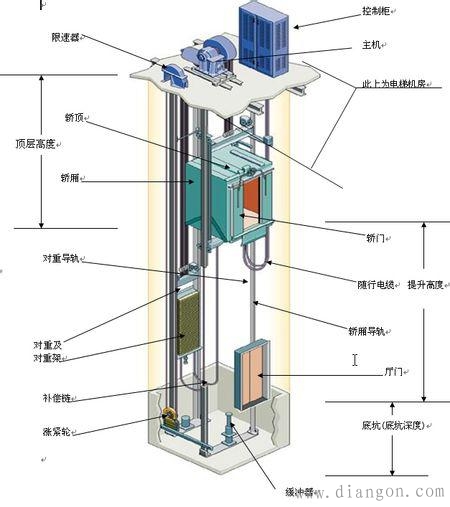 电梯构造及工作原理 电梯构造及工作原理