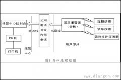 家庭住宅防盗报警系统组成