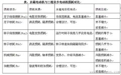 永磁电动机和三相异步电动机损耗比较