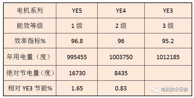 如何计算电机的用电量？看看YE4、YE5电机的节能效果！