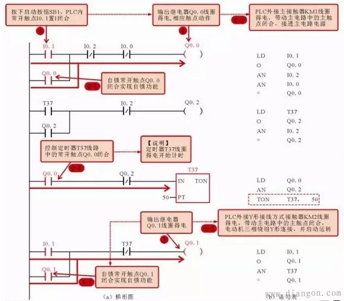 三相交流电动机Y△减压起动控制电路中的PLC梯形图和语句表 三相交流电动机Y△减压起动控制电路中的PLC梯形图和语句表
