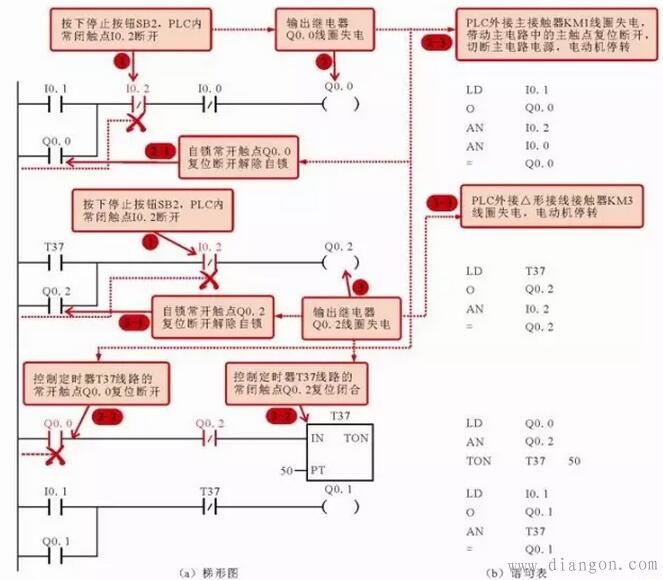 三相交流电动机Y△减压起动控制电路中的PLC梯形图和语句表 三相交流电动机Y△减压起动控制电路中的PLC梯形图和语句表
