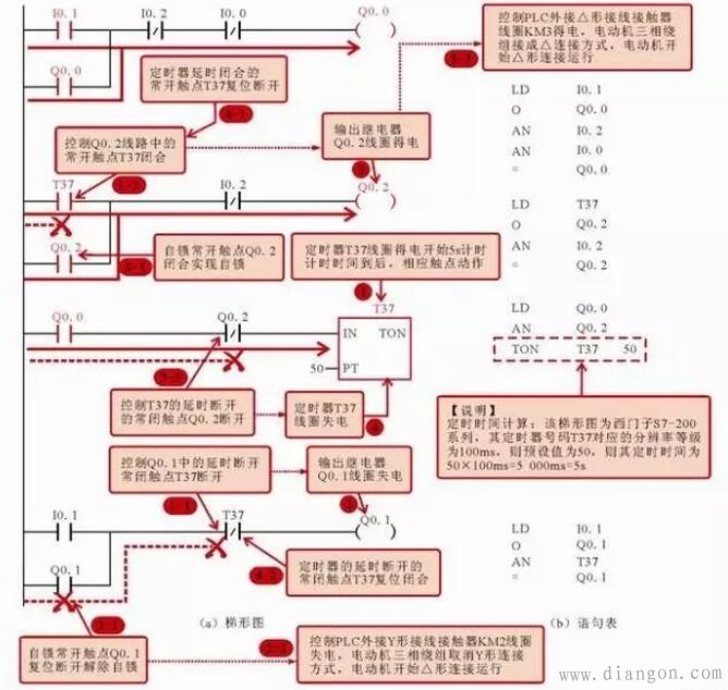 三相交流电动机Y△减压起动控制电路中的PLC梯形图和语句表 三相交流电动机Y△减压起动控制电路中的PLC梯形图和语句表