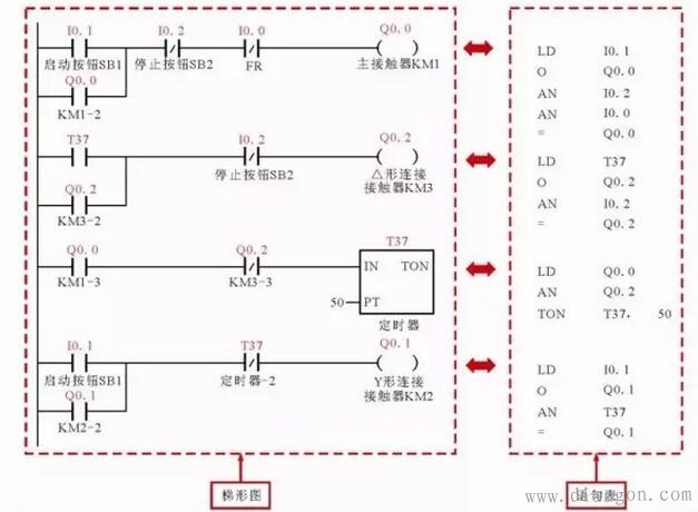 三相交流电动机Y△减压起动控制电路中的PLC梯形图和语句表 三相交流电动机Y△减压起动控制电路中的PLC梯形图和语句表