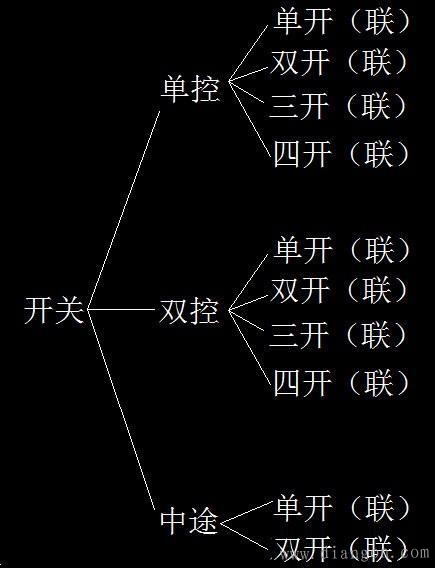 家庭装修的开关类型如何选择? 家庭装修的开关类型如何选择?